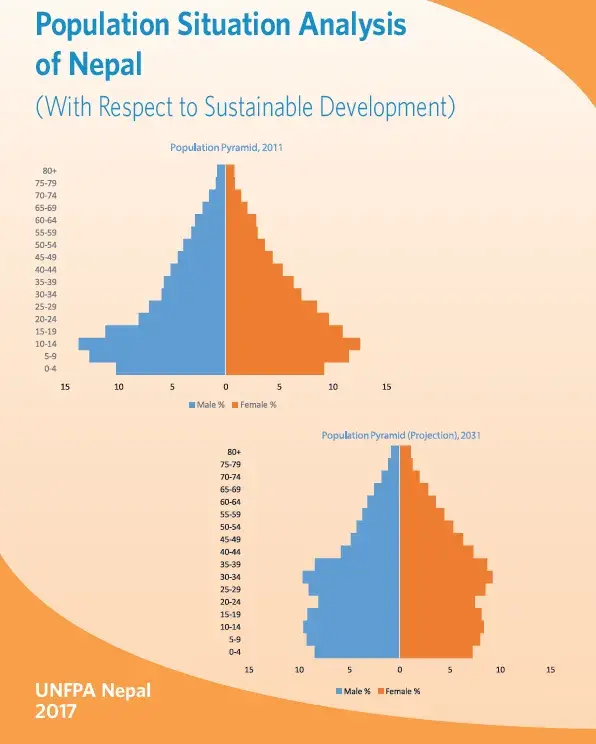 Population Situation Analysis of Nepal