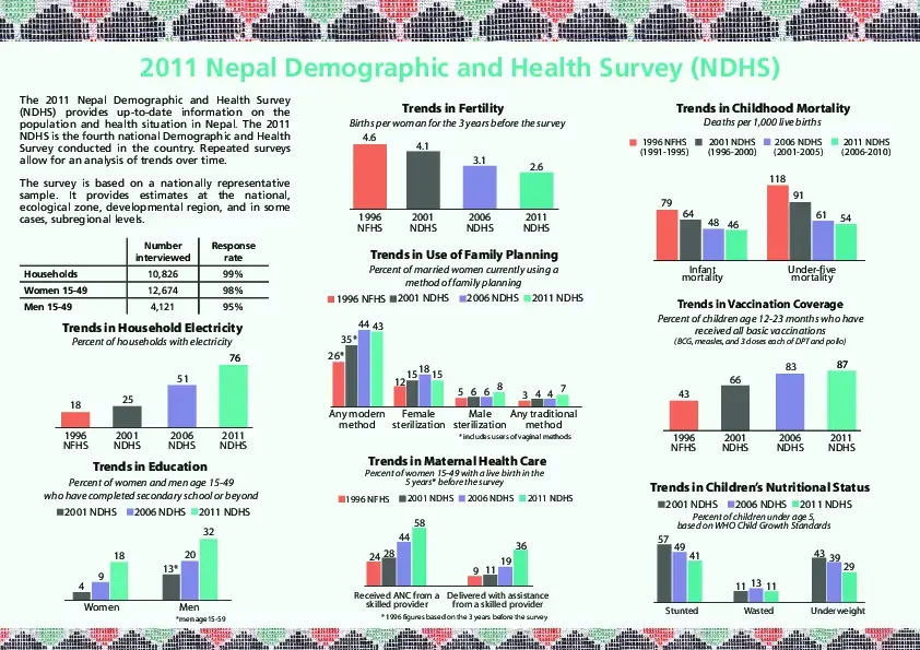 Nepal Demographic and Health Survey (NDHS) 2011